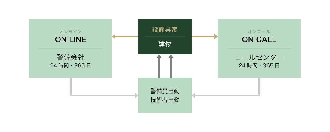 緊急センターの仕組み