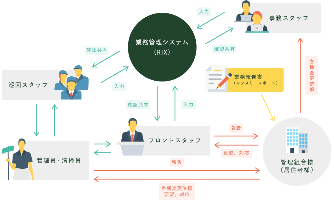 管理フォロー体制の仕組み