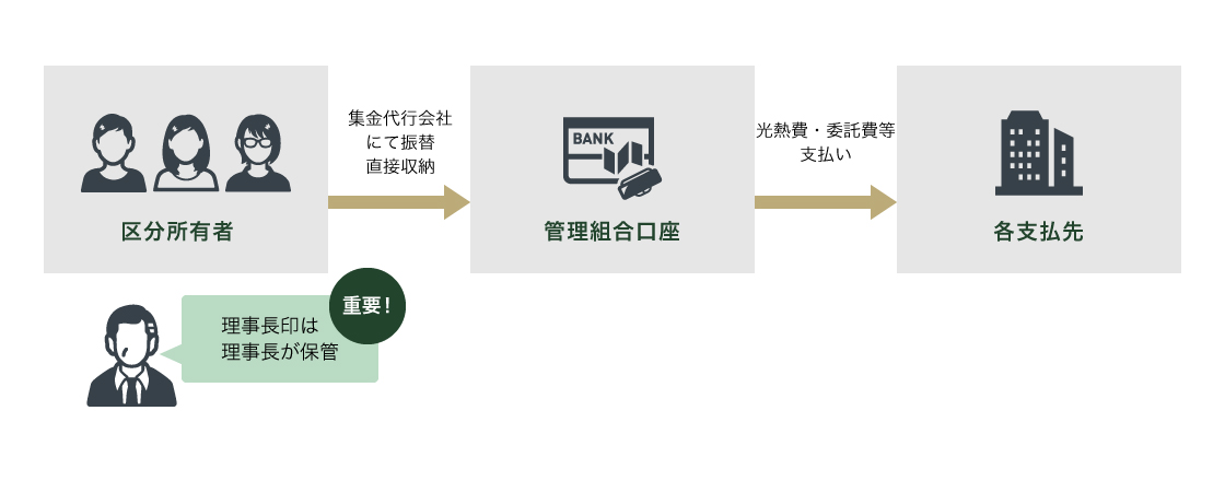 管理費等の収納について