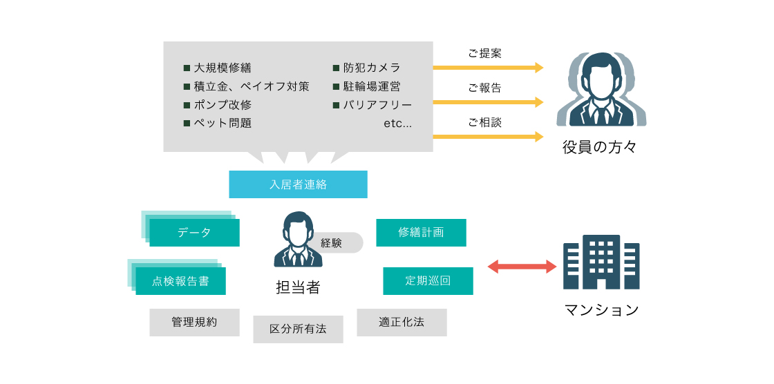 管理運営の仕組み