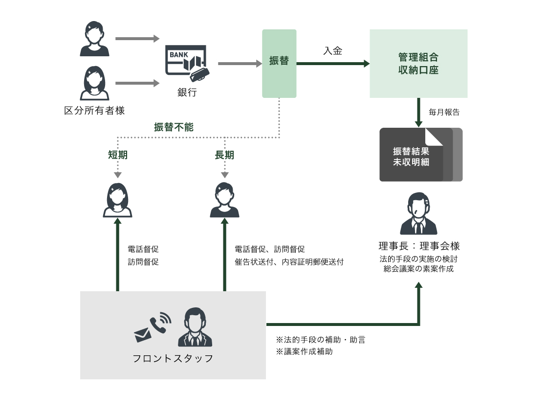 未収金対策について